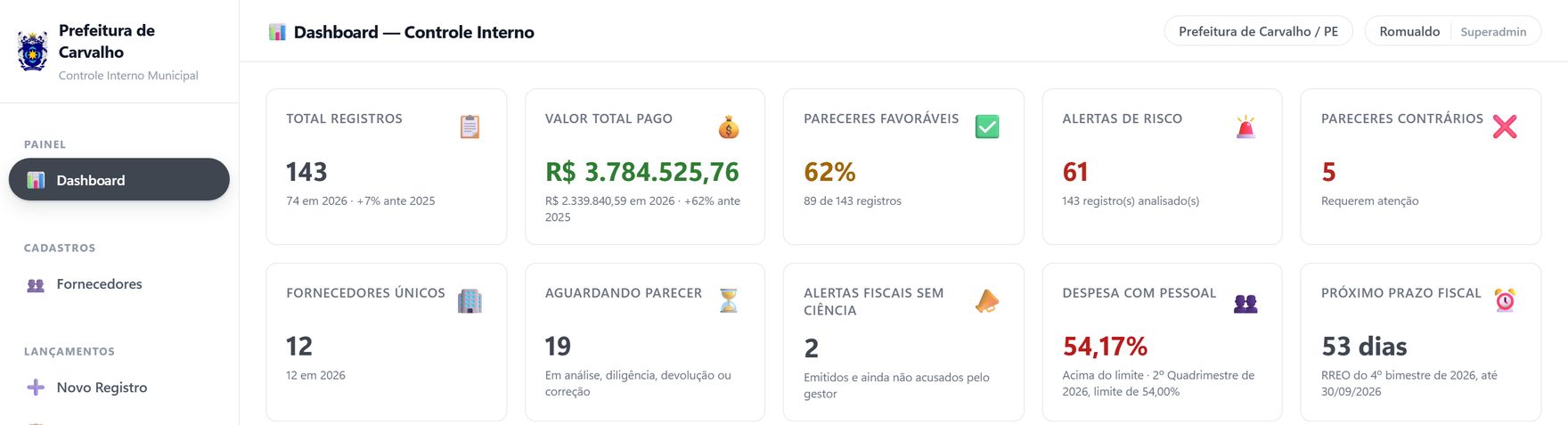 Painel do CI Digital com os indicadores do controle interno: registros, valor pago, pareceres favoráveis, alertas de risco, despesa com pessoal e próximo prazo fiscal.